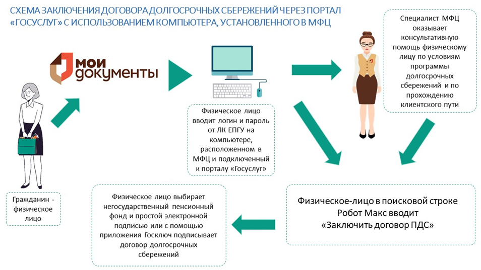 Заключить договор по программе долгосрочных сбережений теперь можно в МФЦ!